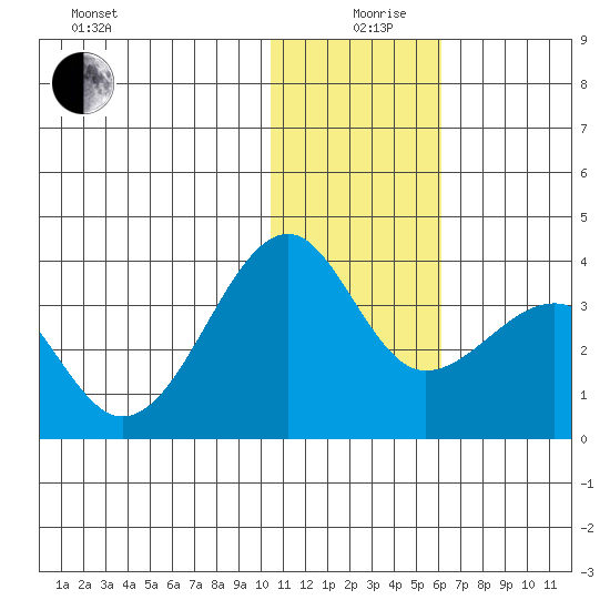 Umnak Island tide chart for Thursday, December 29, 2022