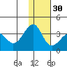 Umnak Island tide chart for Friday, December 30, 2022