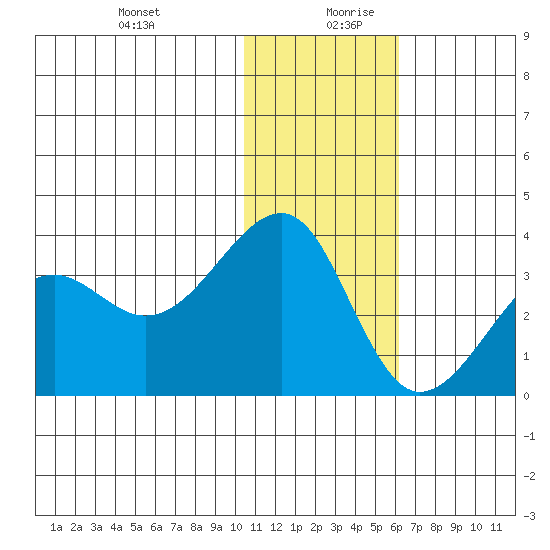Umnak Island tide chart for Saturday, December 31, 2022