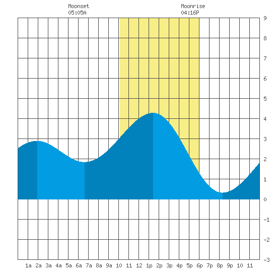 Umnak Island tide chart for Saturday, December 3, 2022