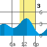 Umnak Island tide chart for Saturday, December 3, 2022