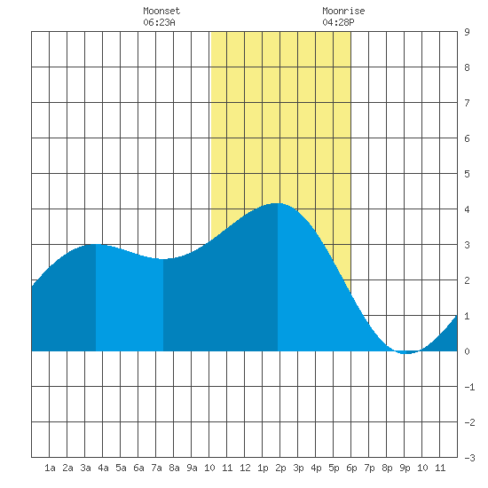 Umnak Island tide chart for Sunday, December 4, 2022