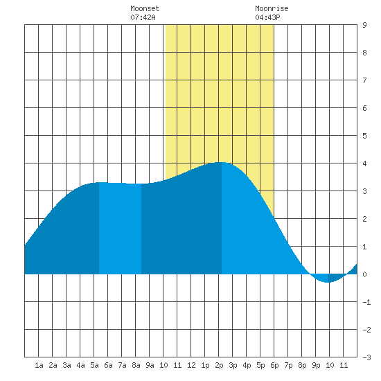 Umnak Island tide chart for Monday, December 5, 2022