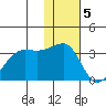 Umnak Island tide chart for Monday, December 5, 2022