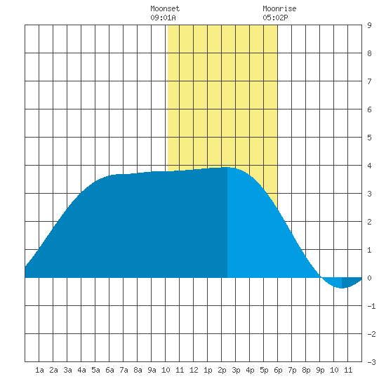 Umnak Island tide chart for Tuesday, December 6, 2022