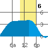Umnak Island tide chart for Tuesday, December 6, 2022