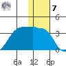Umnak Island tide chart for Wednesday, December 7, 2022