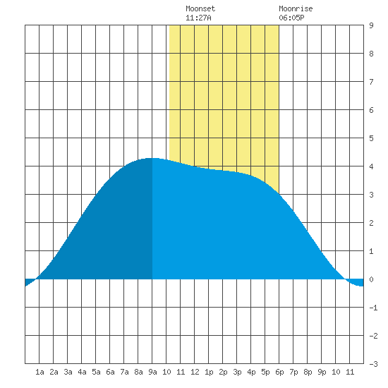 Umnak Island tide chart for Thursday, December 8, 2022