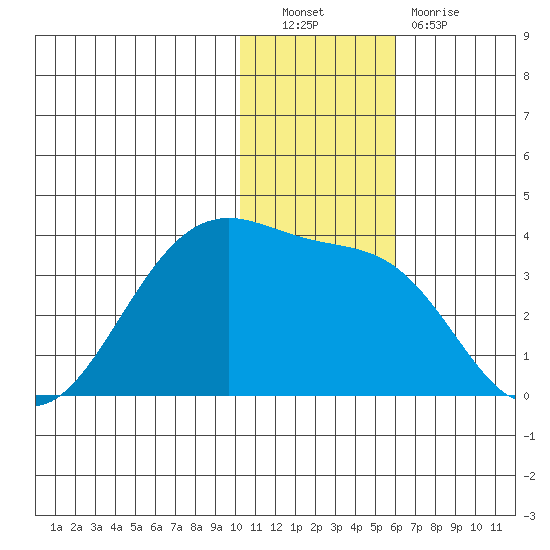 Umnak Island tide chart for Friday, December 9, 2022