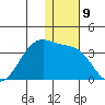 Umnak Island tide chart for Friday, December 9, 2022