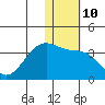Umnak Island tide chart for Tuesday, January 10, 2023