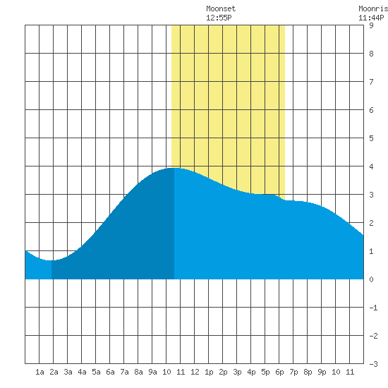 Umnak Island tide chart for Wednesday, January 11, 2023