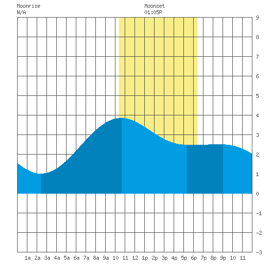 Umnak Island tide chart for Thursday, January 12, 2023