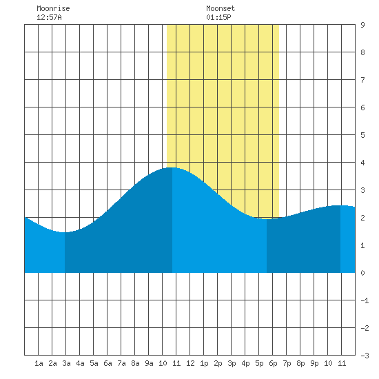 Umnak Island tide chart for Friday, January 13, 2023