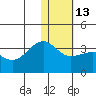 Umnak Island tide chart for Friday, January 13, 2023