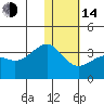 Umnak Island tide chart for Saturday, January 14, 2023