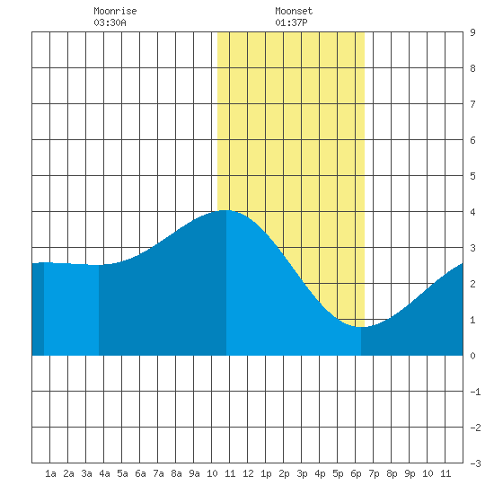 Umnak Island tide chart for Sunday, January 15, 2023