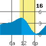 Umnak Island tide chart for Monday, January 16, 2023