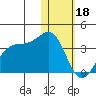 Umnak Island tide chart for Wednesday, January 18, 2023