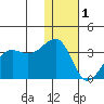 Umnak Island tide chart for Sunday, January 1, 2023