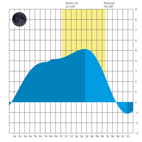 Umnak Island tide chart for Saturday, January 21, 2023