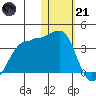 Umnak Island tide chart for Saturday, January 21, 2023