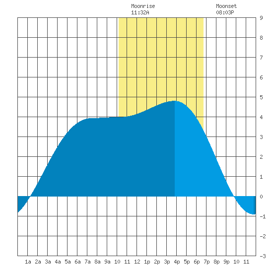 Umnak Island tide chart for Sunday, January 22, 2023