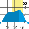 Umnak Island tide chart for Sunday, January 22, 2023