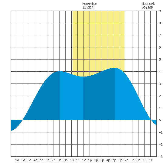 Umnak Island tide chart for Monday, January 23, 2023