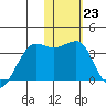 Umnak Island tide chart for Monday, January 23, 2023