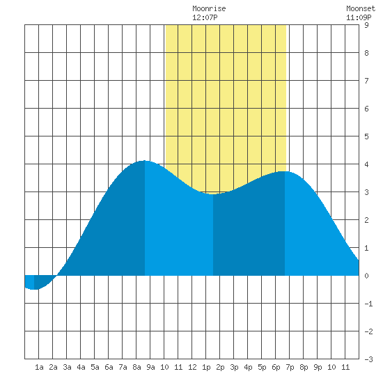 Umnak Island tide chart for Tuesday, January 24, 2023