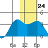 Umnak Island tide chart for Tuesday, January 24, 2023