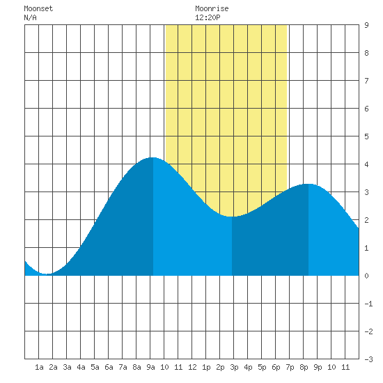 Umnak Island tide chart for Wednesday, January 25, 2023