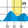 Umnak Island tide chart for Wednesday, January 25, 2023