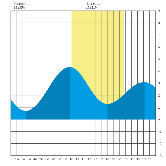 Umnak Island tide chart for Thursday, January 26, 2023