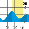 Umnak Island tide chart for Thursday, January 26, 2023