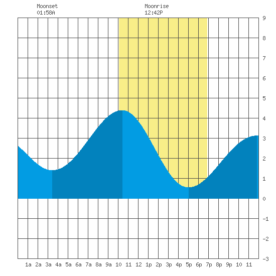 Umnak Island tide chart for Friday, January 27, 2023