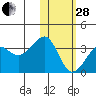 Umnak Island tide chart for Saturday, January 28, 2023
