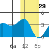 Umnak Island tide chart for Sunday, January 29, 2023