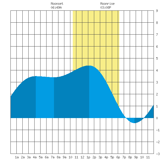 Umnak Island tide chart for Monday, January 2, 2023