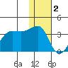 Umnak Island tide chart for Monday, January 2, 2023