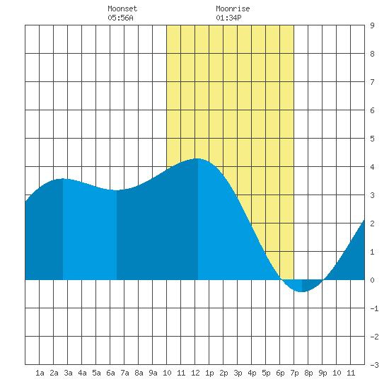 Umnak Island tide chart for Monday, January 30, 2023