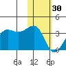 Umnak Island tide chart for Monday, January 30, 2023