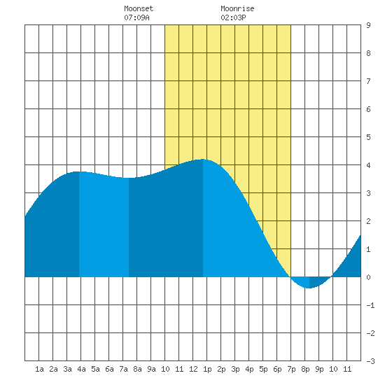 Umnak Island tide chart for Tuesday, January 31, 2023