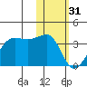Umnak Island tide chart for Tuesday, January 31, 2023