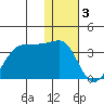 Umnak Island tide chart for Tuesday, January 3, 2023