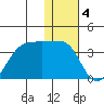 Umnak Island tide chart for Wednesday, January 4, 2023