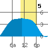 Umnak Island tide chart for Thursday, January 5, 2023