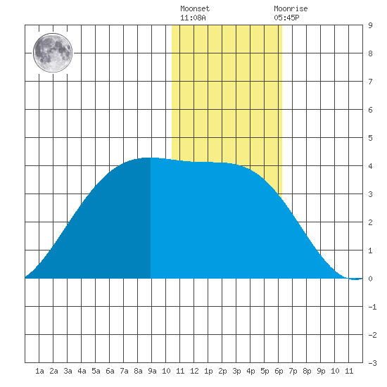 Umnak Island tide chart for Friday, January 6, 2023