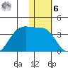 Umnak Island tide chart for Friday, January 6, 2023